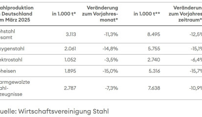 Rohstahlproduktion in Deutschland im März 2025