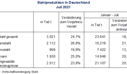 Stahlproduktion im Juli 2021
