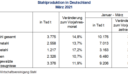 Stahlproduktion im März 2021