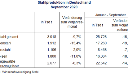 Stahlproduktion im September 2020