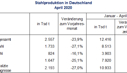 Stahlproduktion im April 2020
