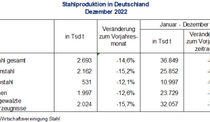 Stahlproduktion im Dezember 2022