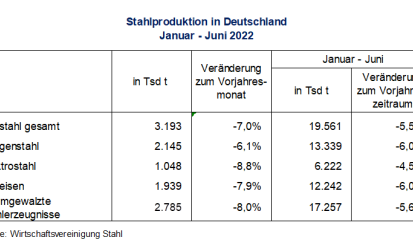 Stahlproduktion im Juni 2022