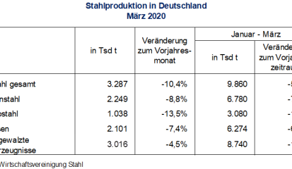 Stahlproduktion im März 2020