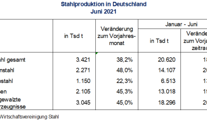 Stahlproduktion im Juni 2021