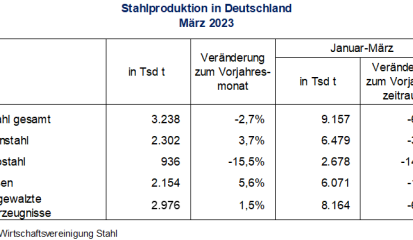 Stahlproduktion im März 2023
