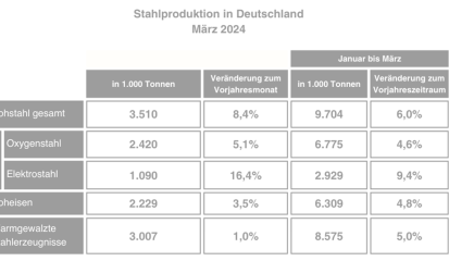 Rohstahlproduktion im Februar 2024