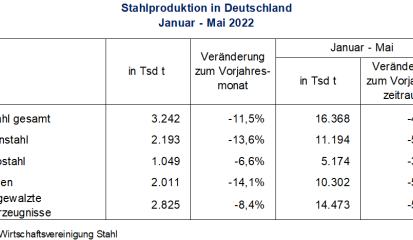 Stahlproduktion im Mai 2022