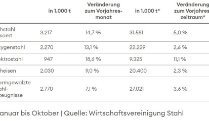 Rohstahlproduktion in Deutschland im Oktober 2024