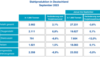 Rohstahlproduktion in Deutschland September 2023