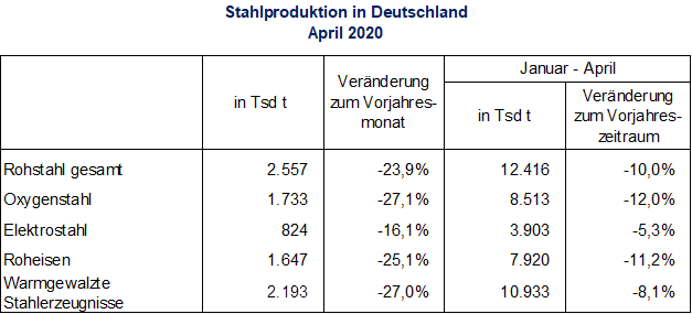 Stahlproduktion im April 2020